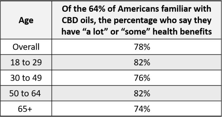 Chart showing Americans familiar with CBD believe it has health benefits.